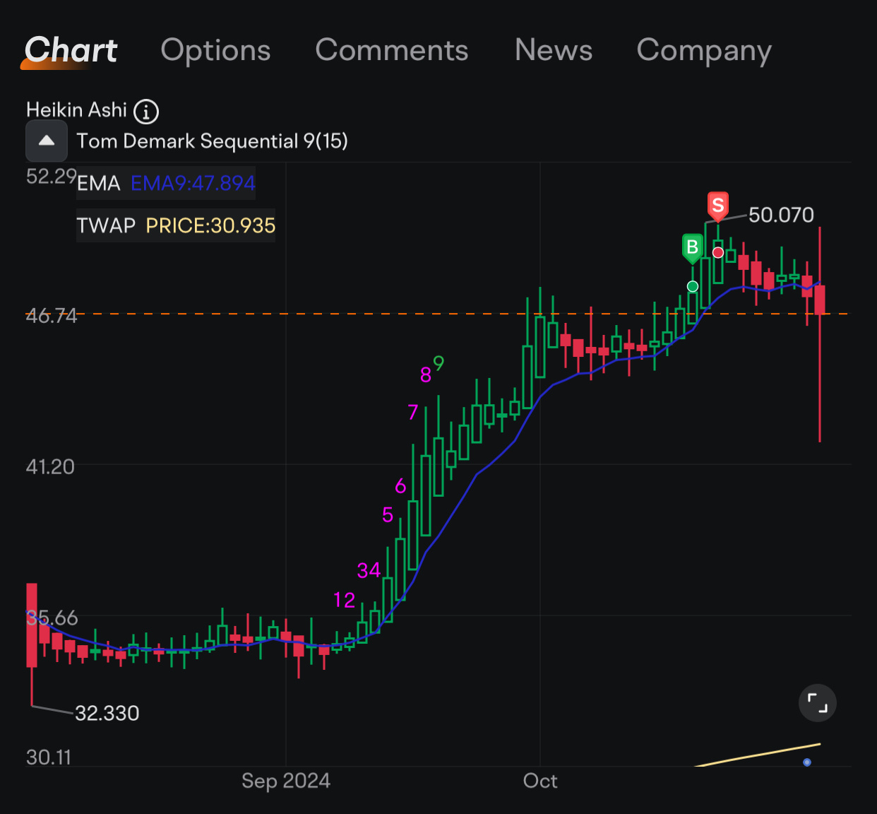 $Corcept醫療 (CORT.US)$ 👀大幅下跌或折扣？至少在適當時機出售，不滯留總是一筆好的交易。