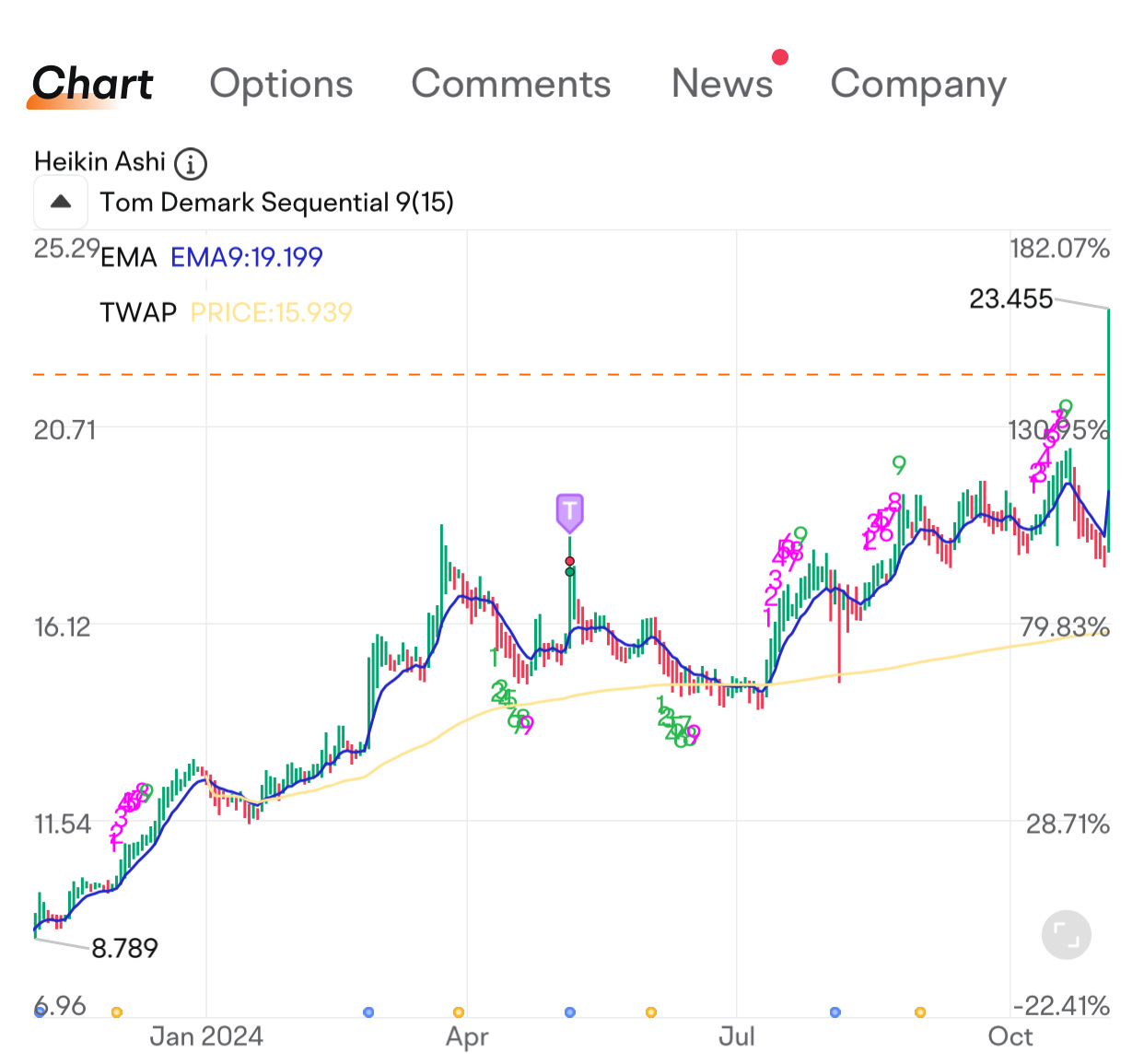 $Interface (TILE.US)$ 我认为我是moomoo社区中排名最靠前的急躁交易员 😂