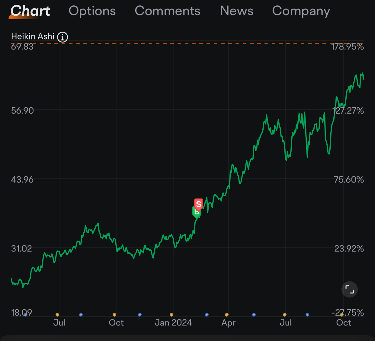 $Primoris Services (PRIM.US)$ 👀 又要爆发了，总是卖得很快 😂 我需要培养耐心，以免错过重要的收益