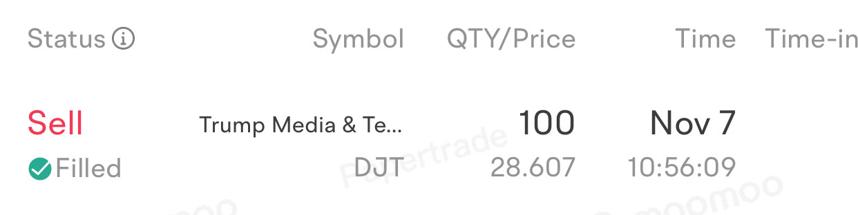 $Trump Media & Technology (DJT.US)$ out of trade with 12$ virtual money loss should have cut loss at 5-10% but in speculative trade you never know to go rich or...