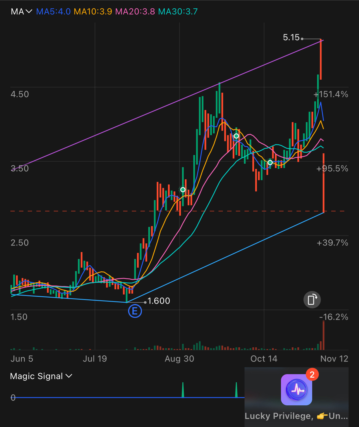 $Rockwell Medical (RMTI.US)$ 贪婪仍然没有得到控制，在盈利日期之前至少没有获利50%，未全仓以赌一把，希望可以从单只股票中赚取9美元，只有寥寥几百美元，盈利不错，可能是大户在减半仓位，看看接下来几周的表现如何💰