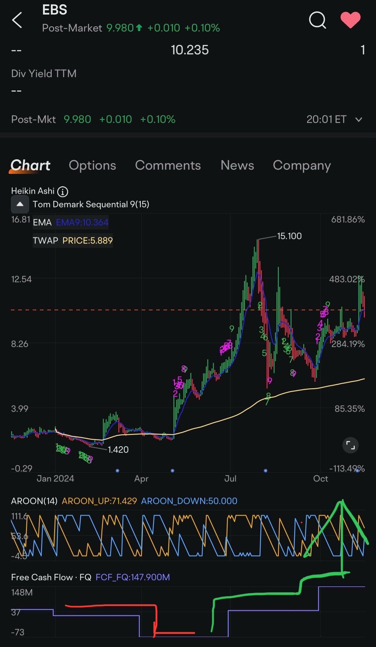 $Emergent BioSolutions (EBS.US)$ 👀變得更安全的押注💡  風險等級: 6 (中度風險) EBS的風險水平為6，處於中等水平，這歸因於幾個因素。該公司基本面強勁，盈利能力強，現金流為正，並且通過戰略減債降低了一些與市場波動相關的風險。然而，存在盈利問題的矛盾信號，即現場市場數據的淨變化...