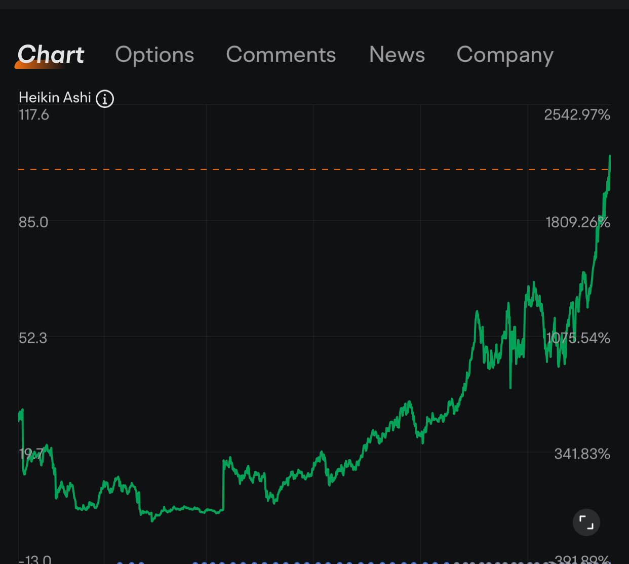 $Encompass Health (EHC.US)$ 👀 期待125,000測試後回落再拉升，可以長多，運行非常強勁 ⚡️