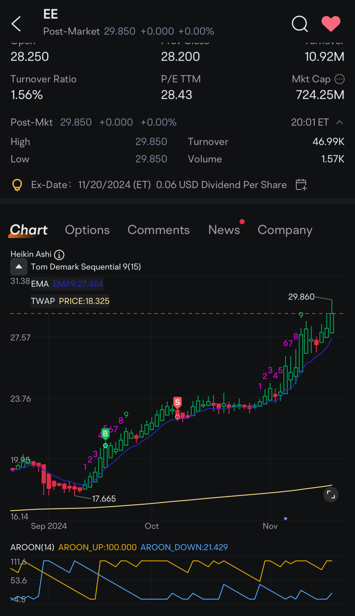 $Excelerate Energy (EE.US)$ 👀 over trading really sucks! and rob  profits.. perfect entry weak exit plan