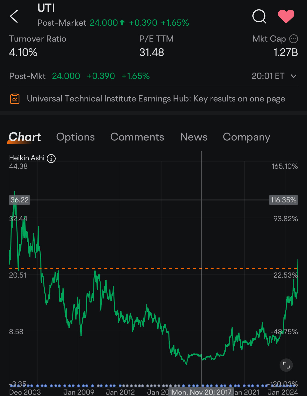 $Universal Technical Institute (UTI.US)$ 👀s good green chart pattern may be ezy 36-37$ aeound alll time high