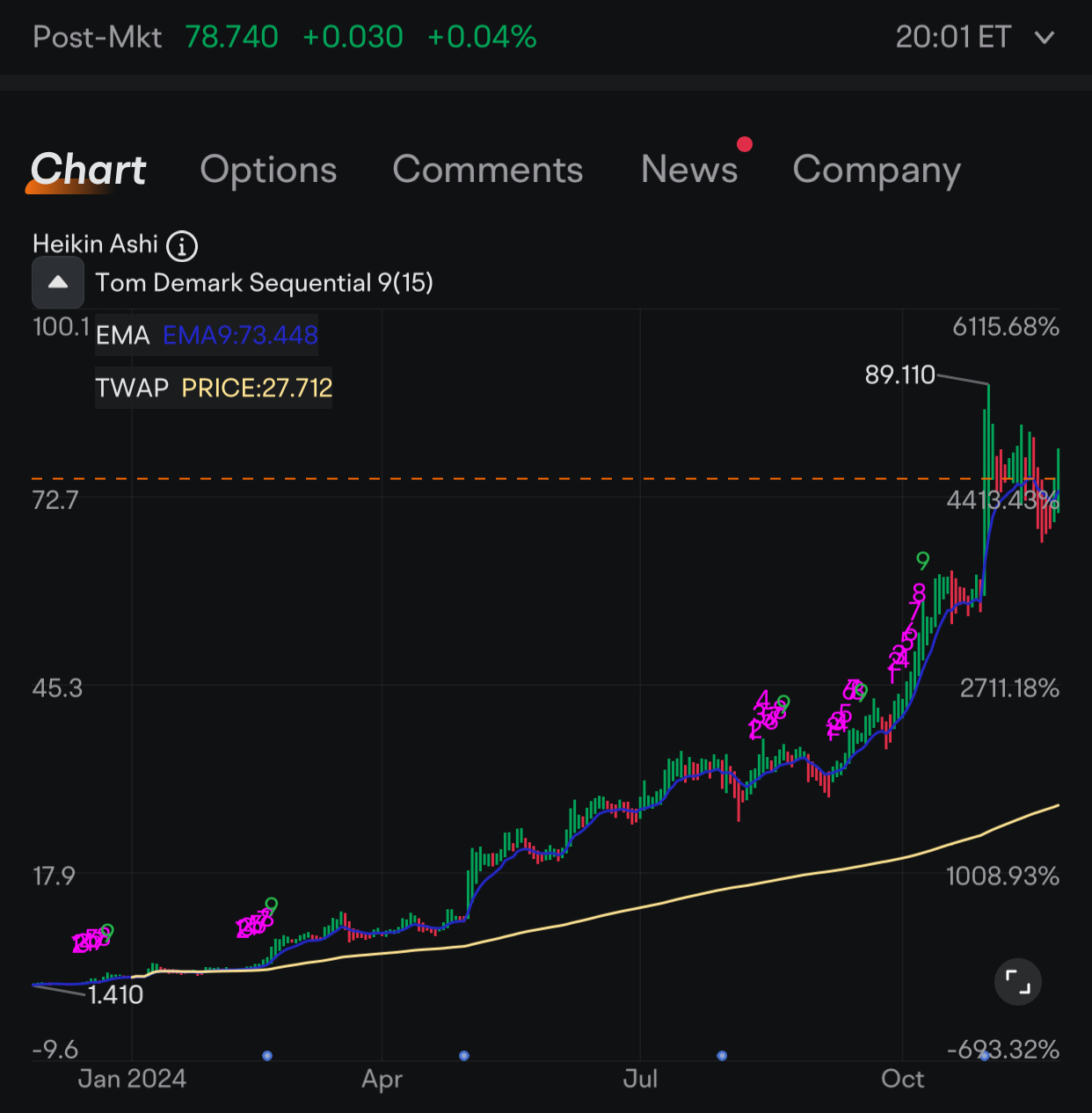 $GeneDx Holdings (WGS.US)$ 👀某人在1年内赚取63.198倍的利润，$1变成了$63.198