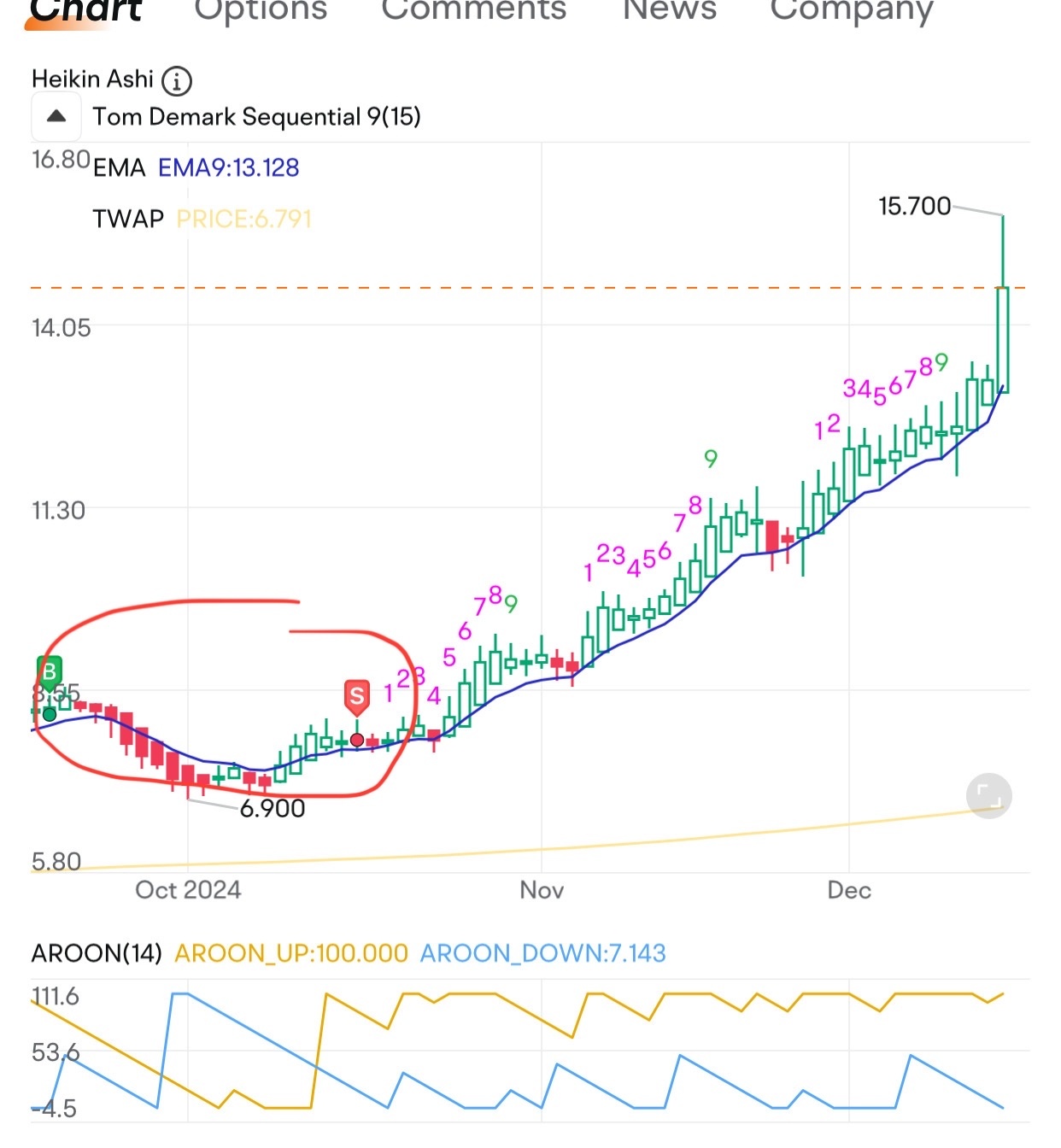 $Grupo Supervielle (SUPV.US)$ 👀典型的新手，完全没有耐心的例子…