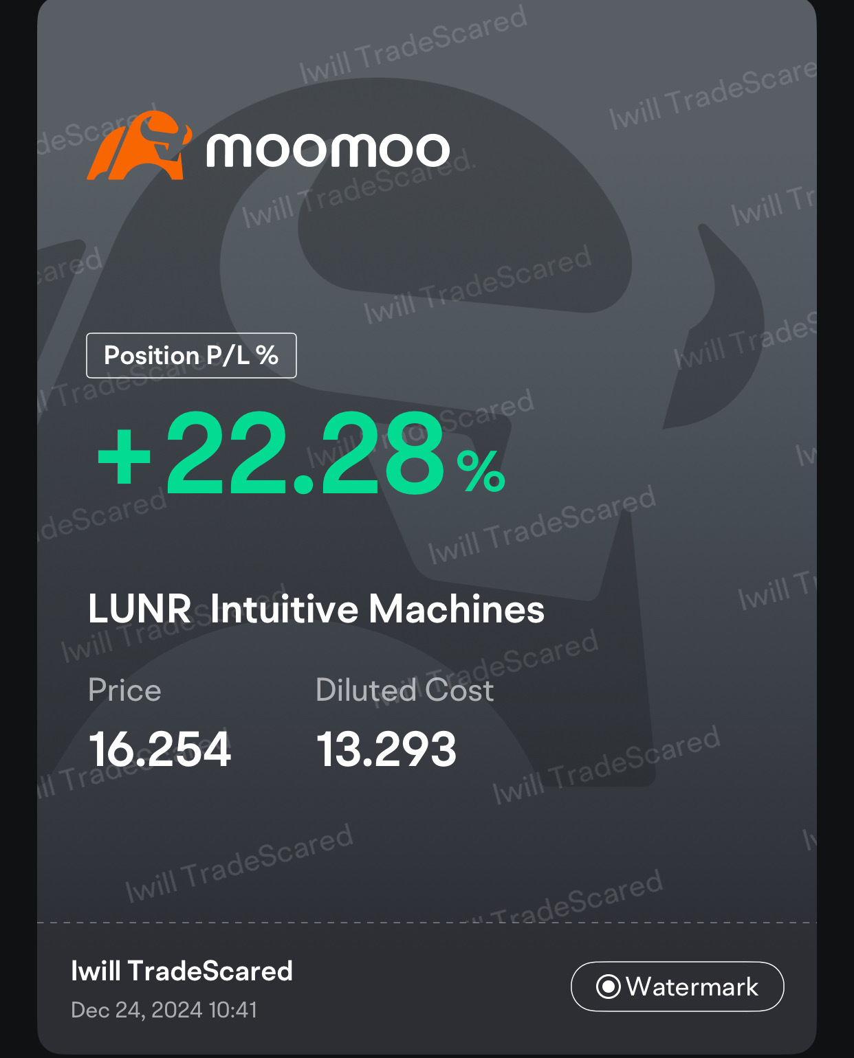 $Intuitive Machines (LUNR.US)$ $Intuitive Machines (LUNR.US)$ 👀s good key breakout level $16 hit $23.5 might be easy conservative swing  test next coming tradi...