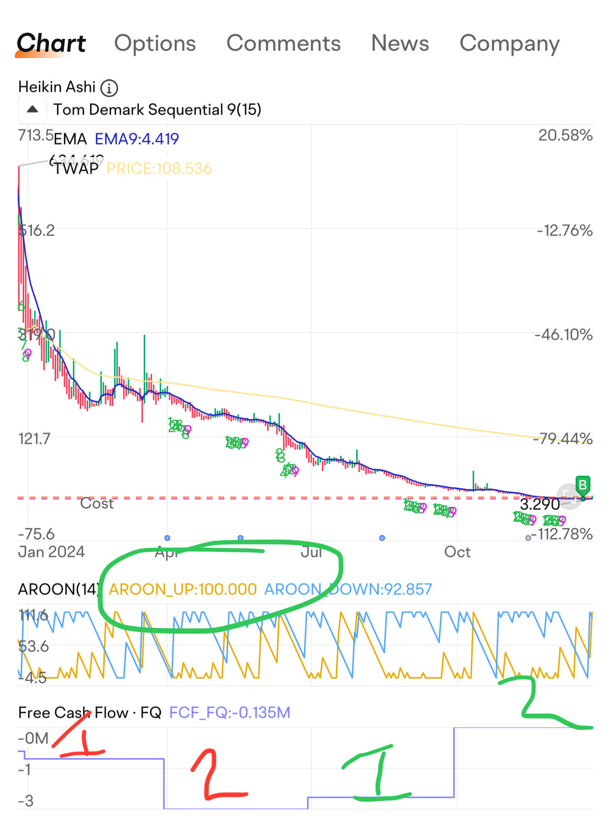 $Jet.AI (JTAI.US)$ 負自由現金流逐漸減少，來自愛文思控股算法軟件使用的高級趨勢指標發出買入信號，上漲指標穿越下跌指標導致上漲值爲100，下跌值從100降低，建議買入少量並持有幾個月以獲取巨大回報潛力，聖誕快樂，迎接新一年的收穫🍻