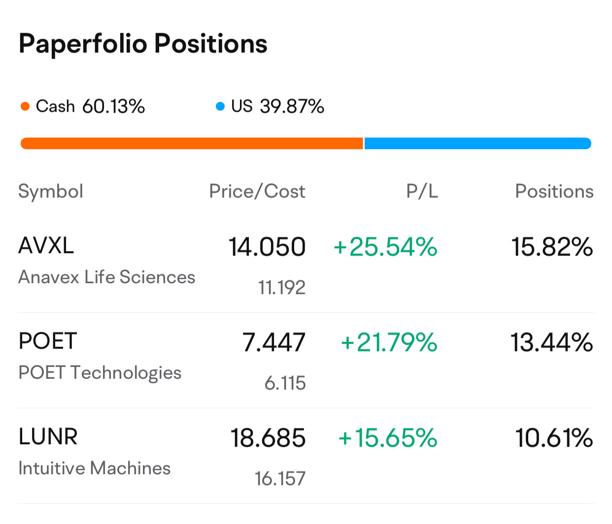 $Anavex Life Sciences (AVXL.US)$ 👀ing good t op gainer