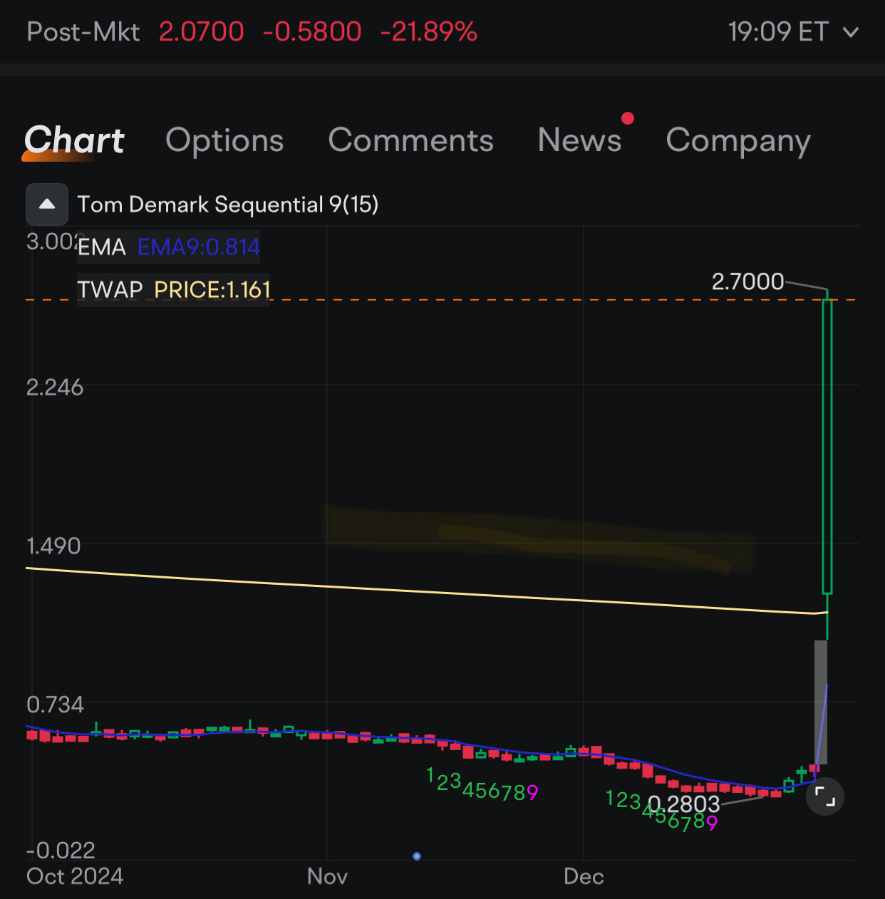 $Energous (WATT.US)$ 👀为什么会涨幅500%？