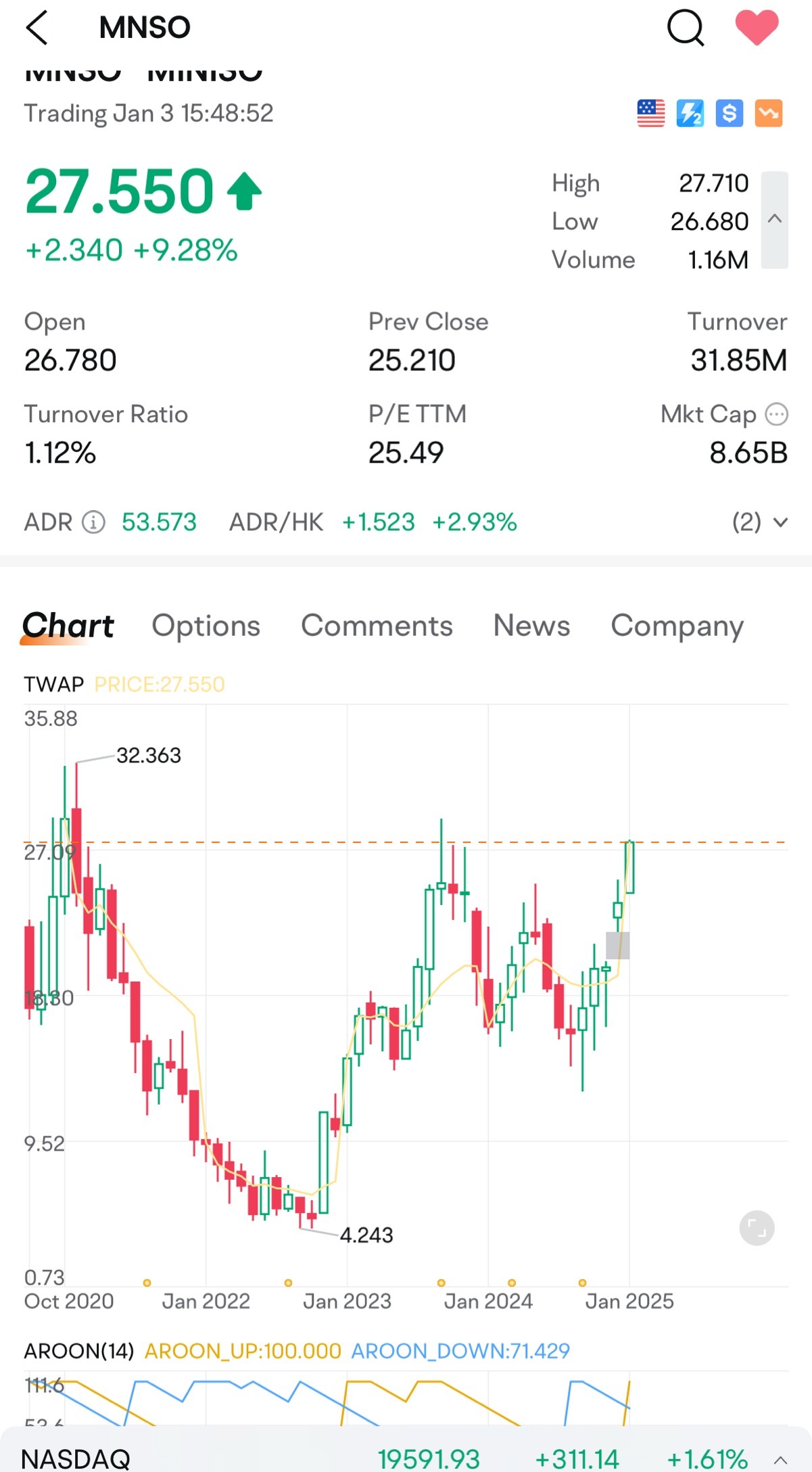 $MINISO (MNSO.US)$ 👀clearing minor resistances 🟢