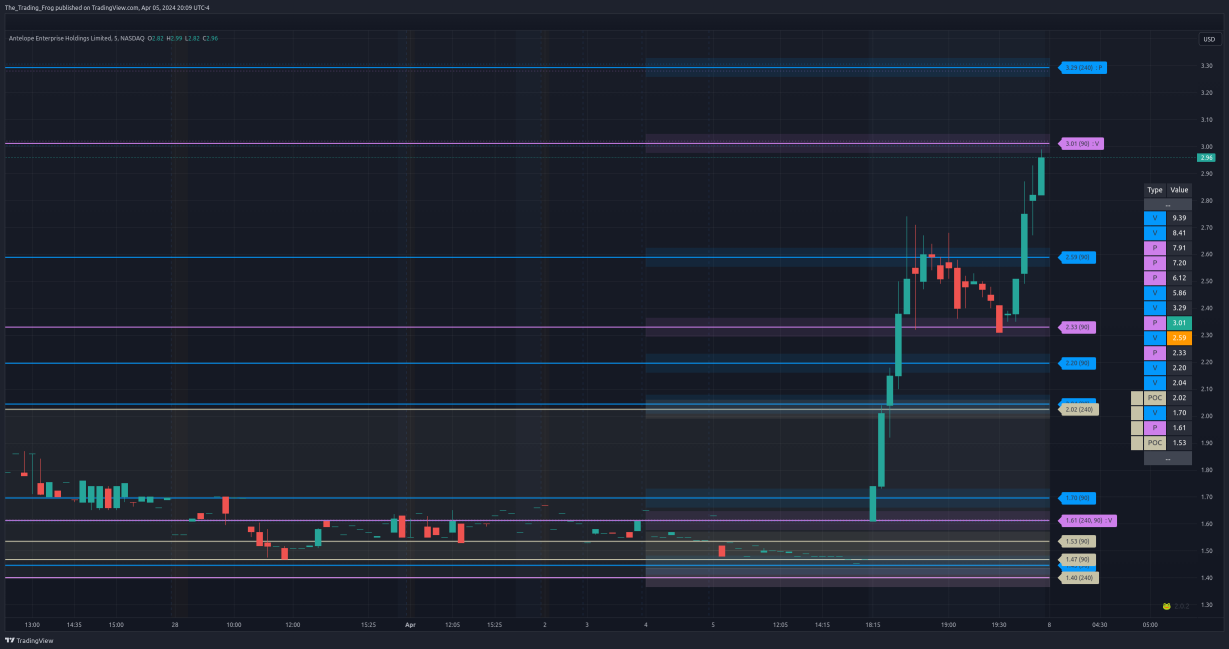 $AEHL Support / Resistance Levels