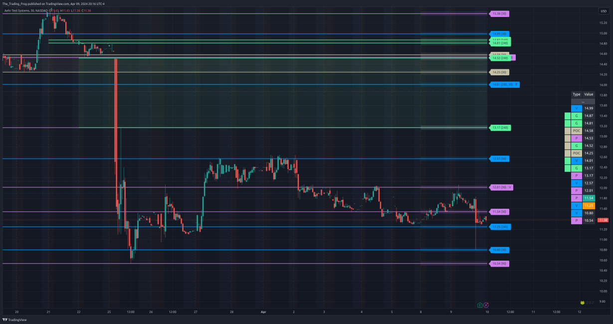 $AEHR Support / Resistance Levels