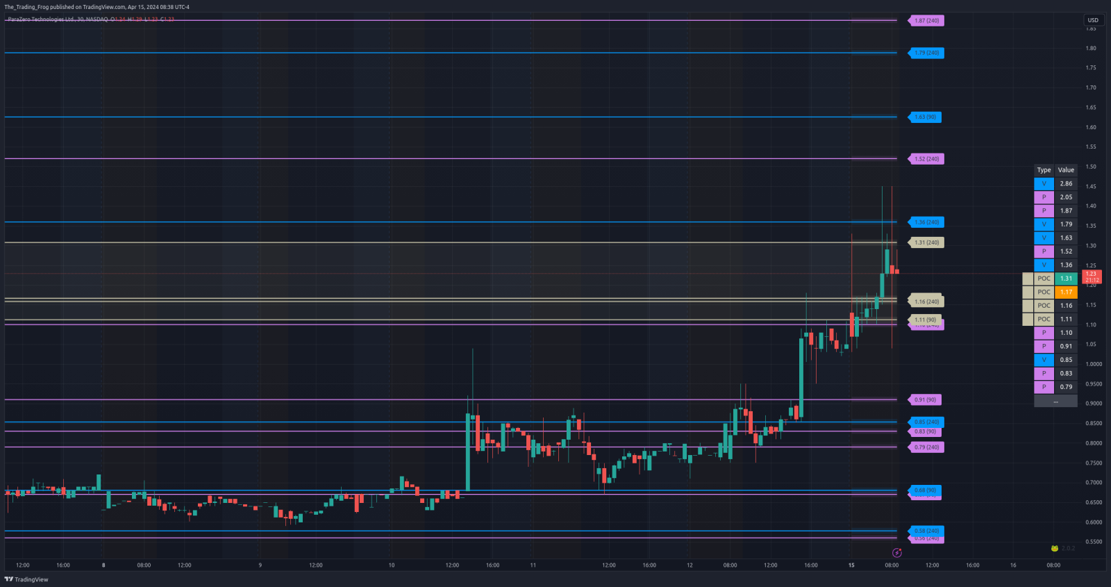 $PRZO  Support / Resistance Levels