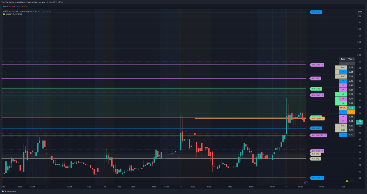 $MOB Support / Resistance Levels