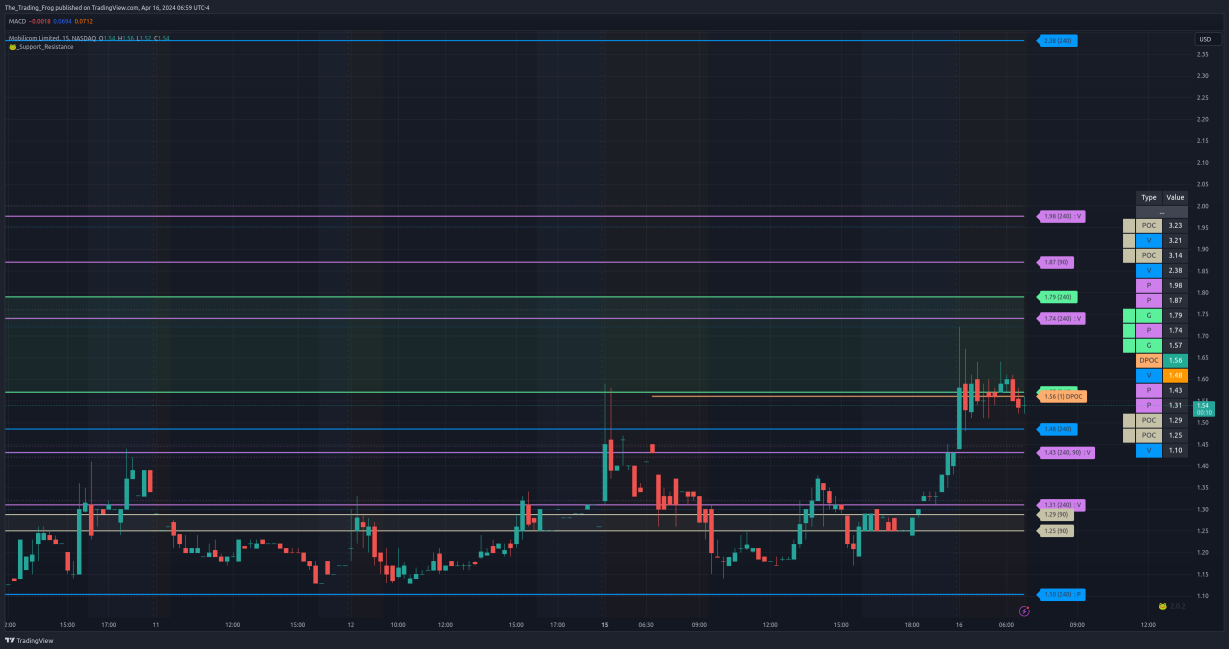 $MOB サポート / レジスタンス レベル