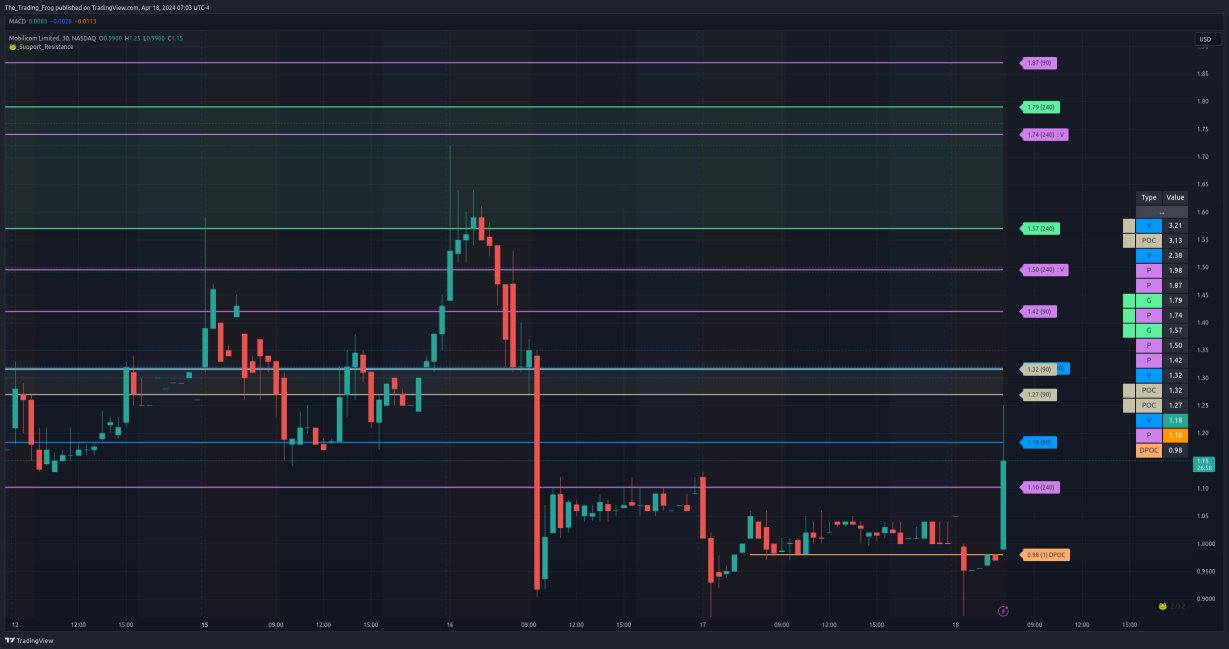 $MOB Support / Resistance Levels