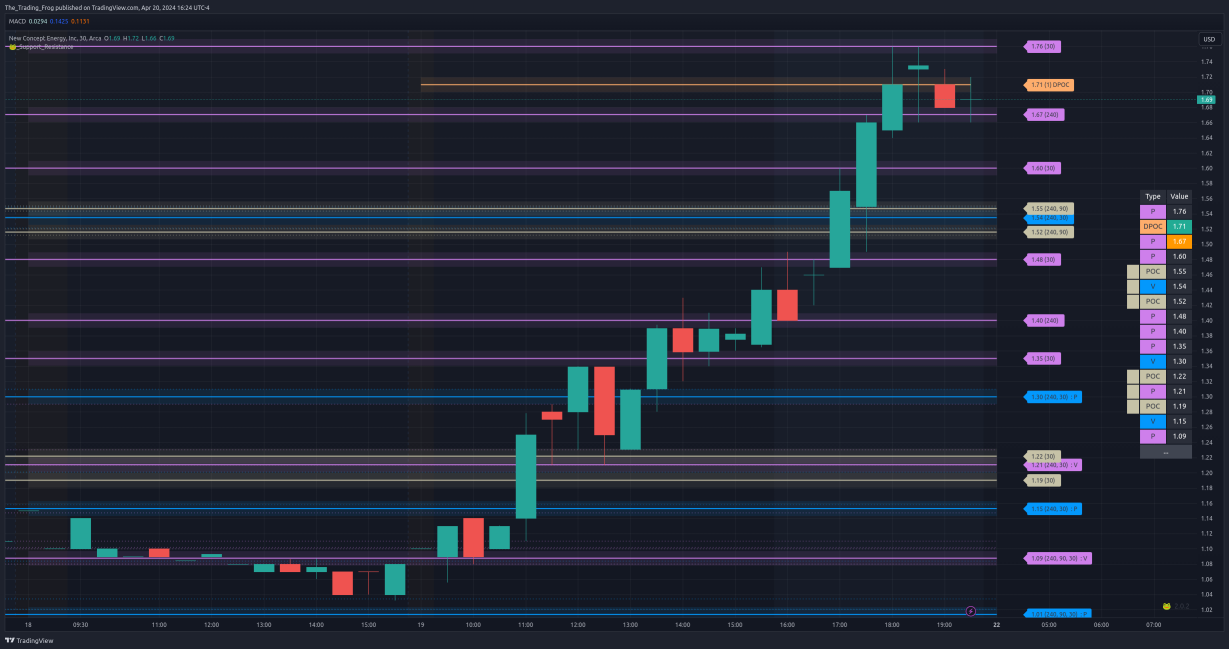 $GBR Support / Resistance Levels