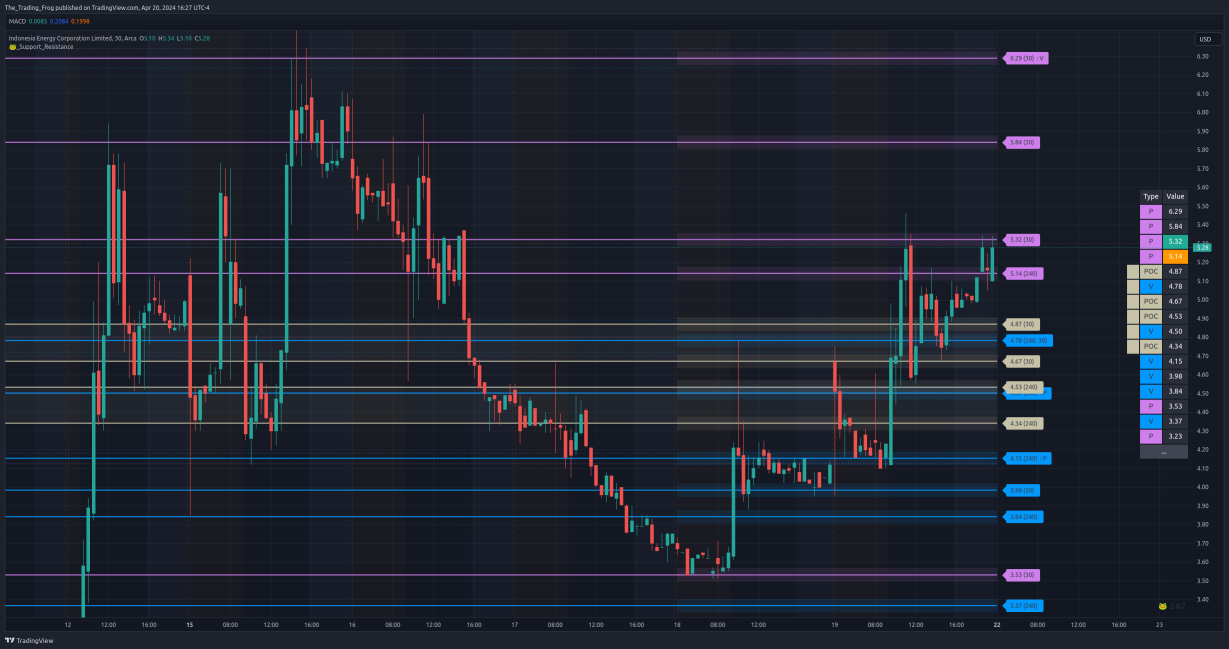 $INDO Support / Resistance Levels