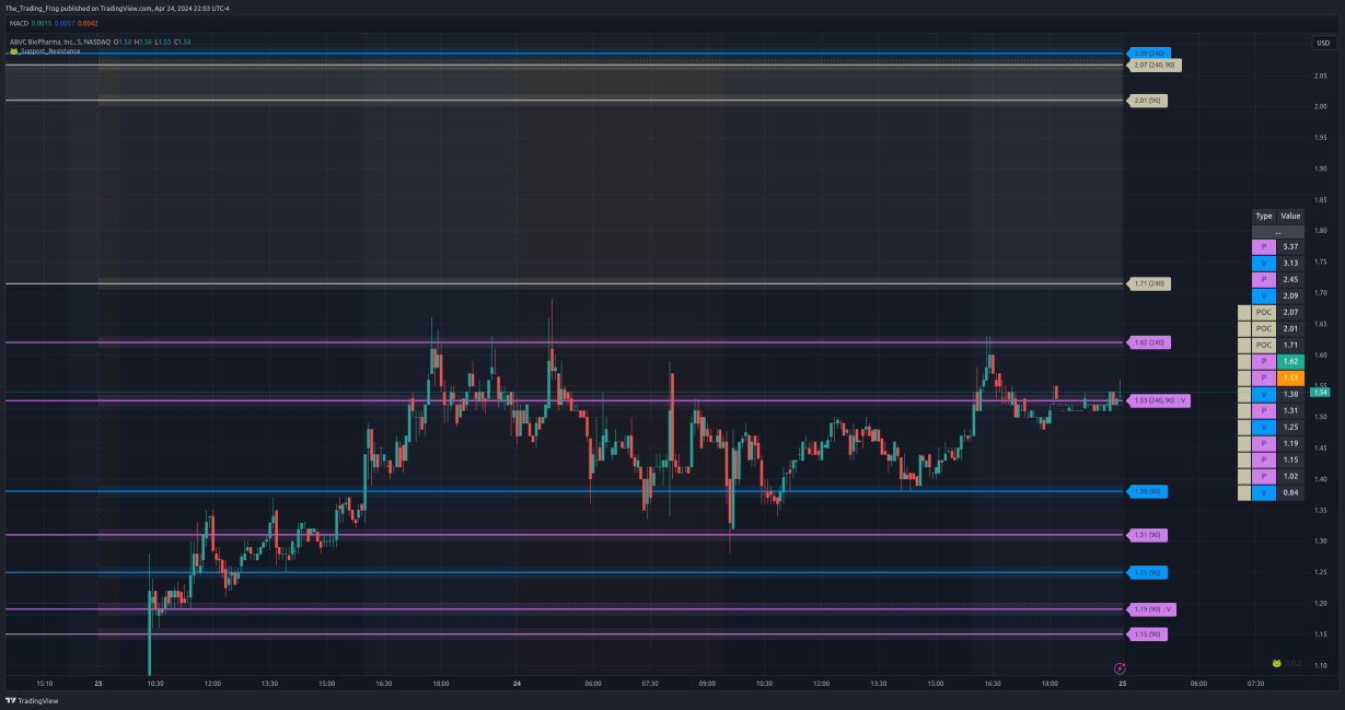 $ABVC Support / Resistance Levels