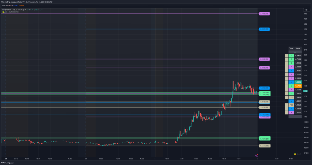 $AIRE Support / Resistance Levels