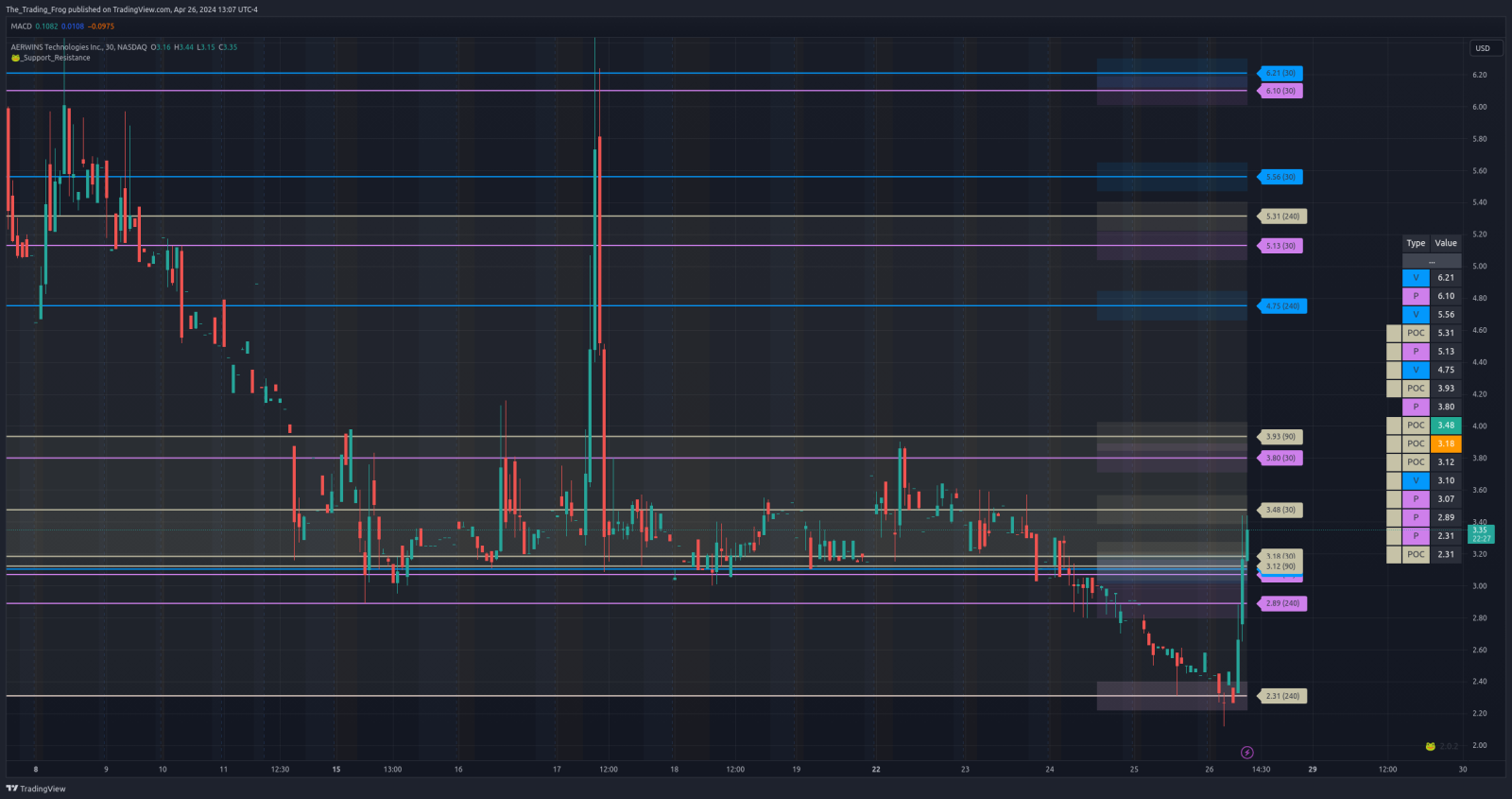 $AWIN Support / Resistance Levels