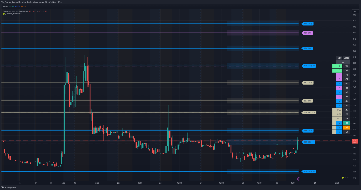 $ZCMD レジスタンス / サポート レベル