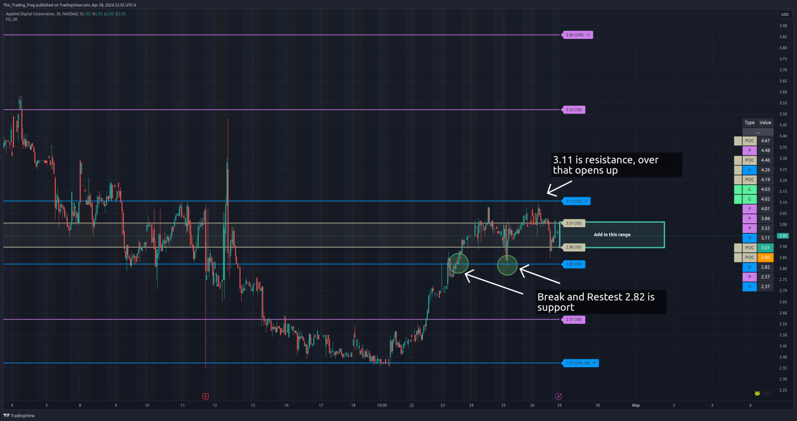 $APLD Support / Resistance Levels