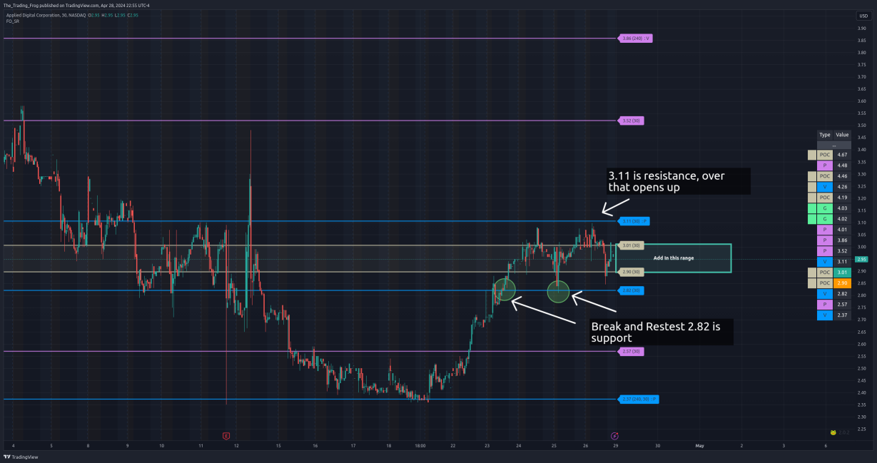 $ APLD 支撐/阻力位