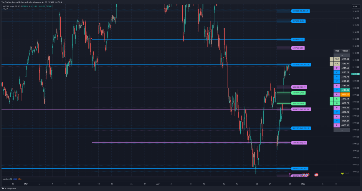 $SPX Support / Resistance Levels