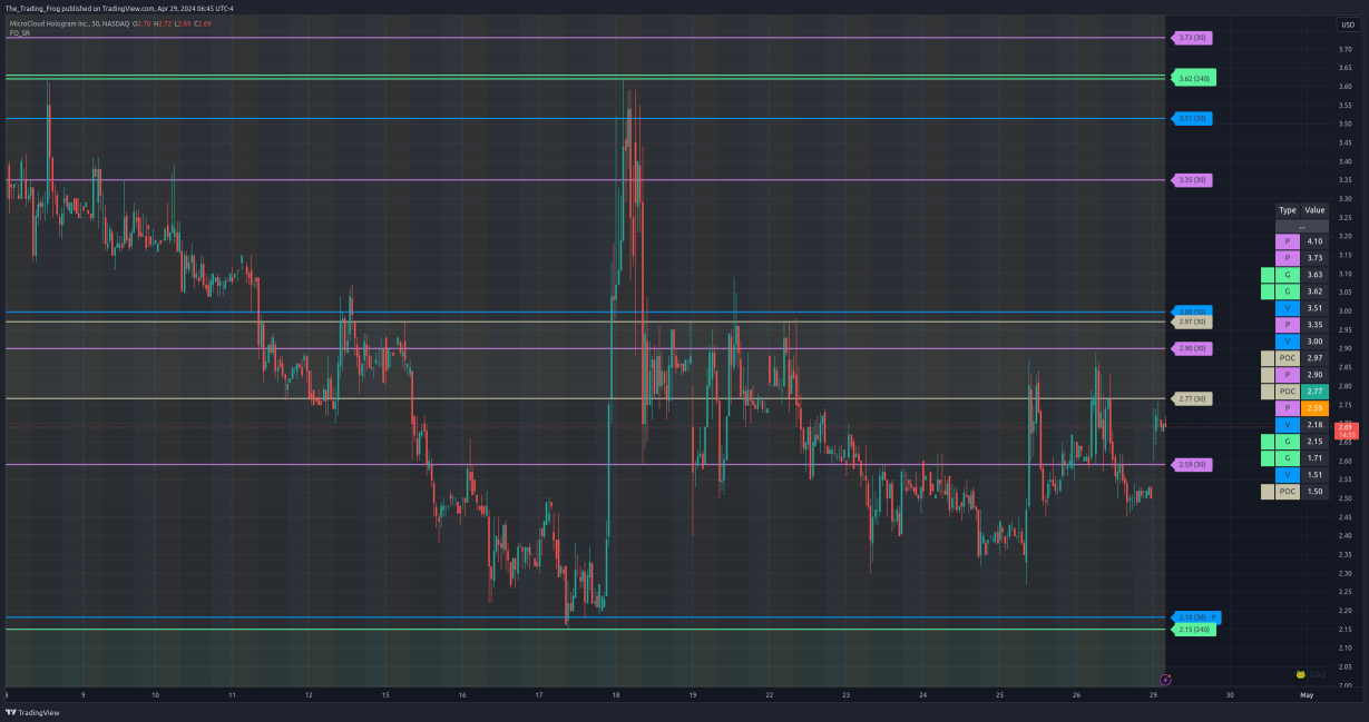 $HOLO Support / Resistance Levels