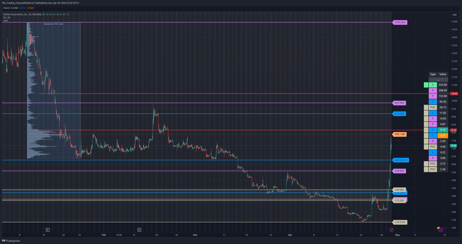 $MULN Support / Resistance Levels