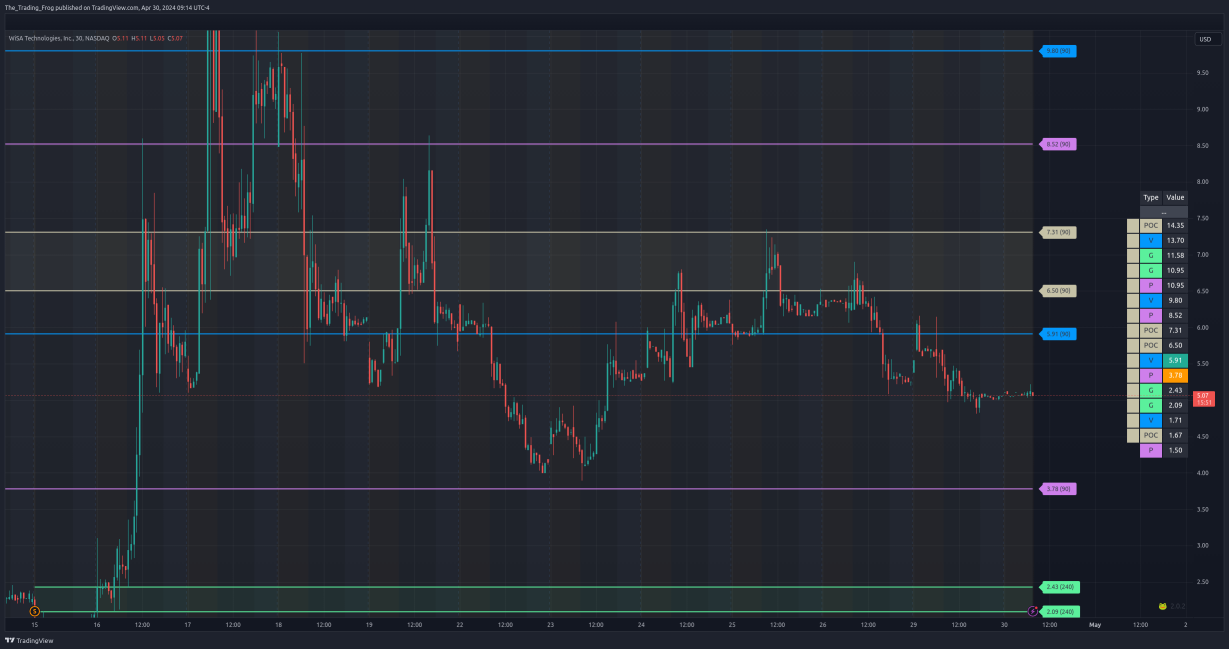 $WISA Support / Resistance Levels