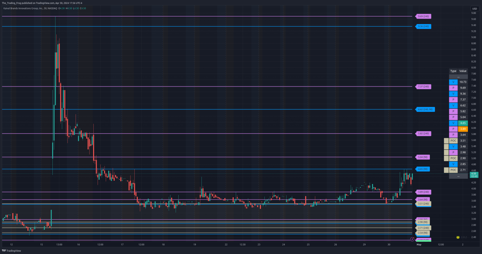 $KAVL Support / Resistance Levels