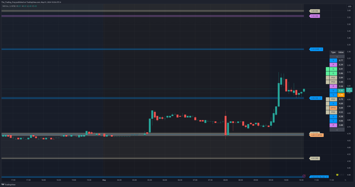 $NIO Support / Resistance Levels