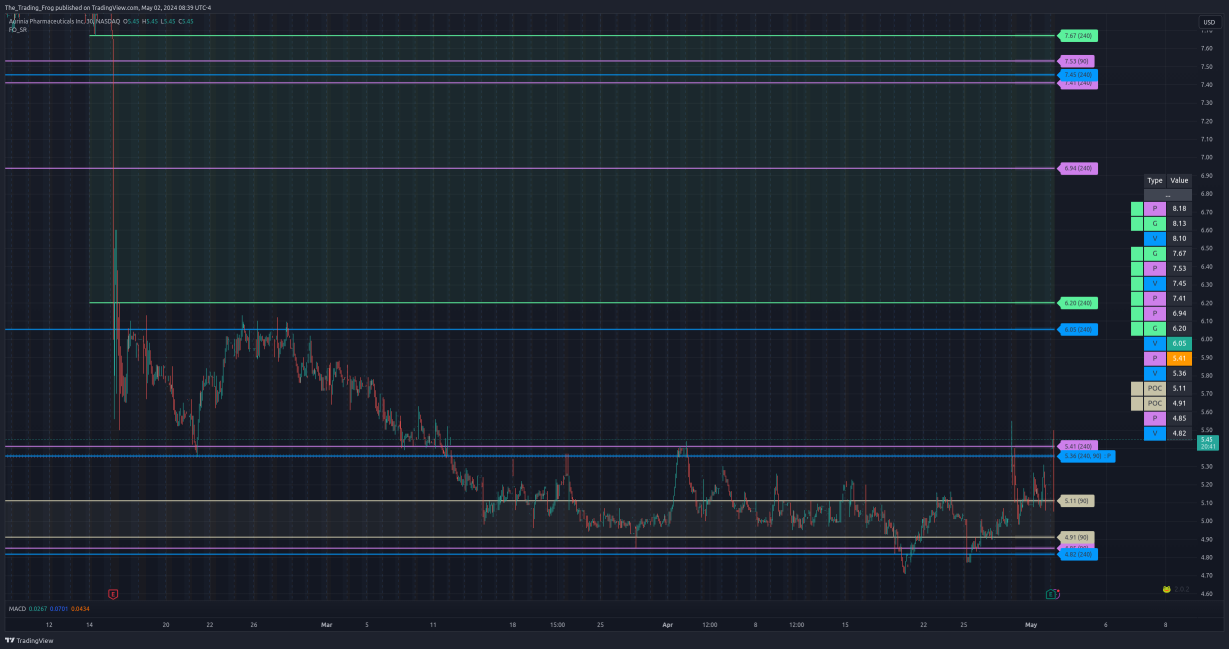 $AUPH Support / Resistance Levels