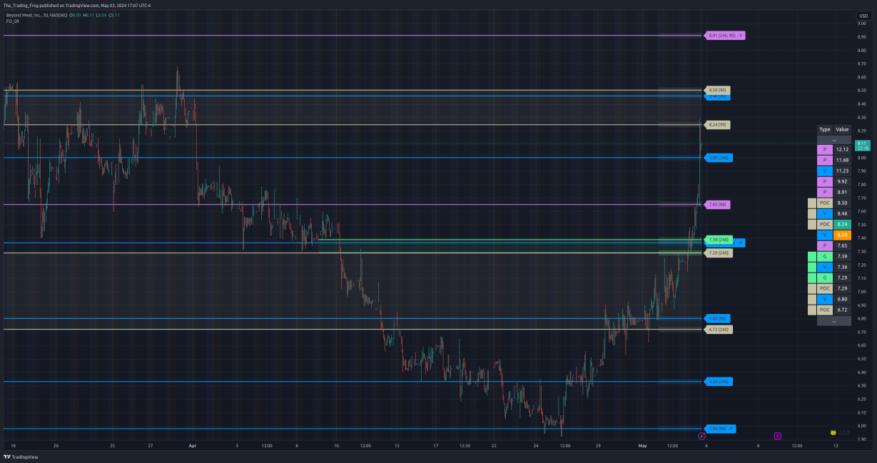 $BYND Support / Resistance Levels