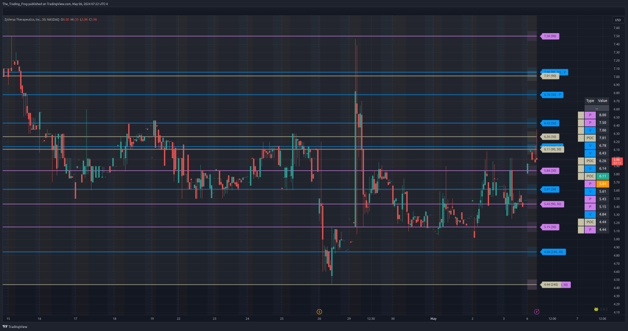 $ZVSA Support / Resistance Levels