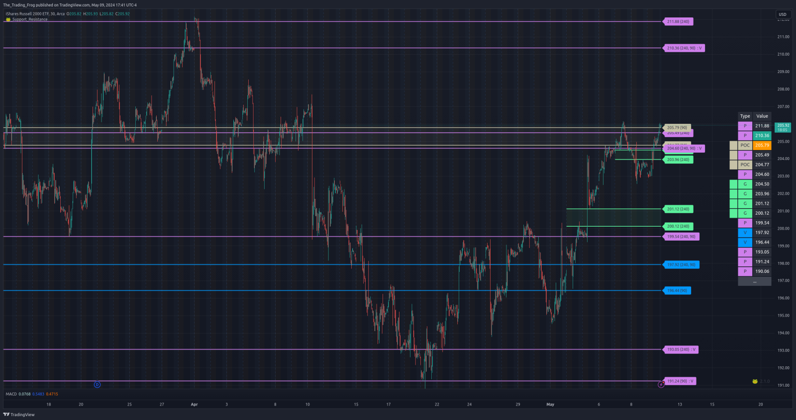 $IWM 支撑/阻力位 