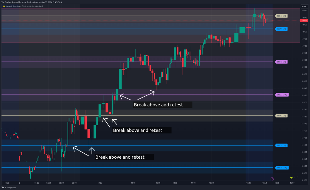 $SPY レジスタンス／サポート レベル