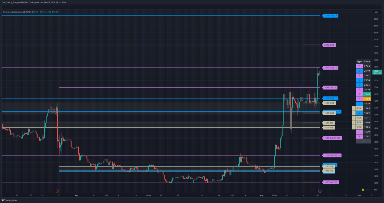 $GME Support / Resistance Levels