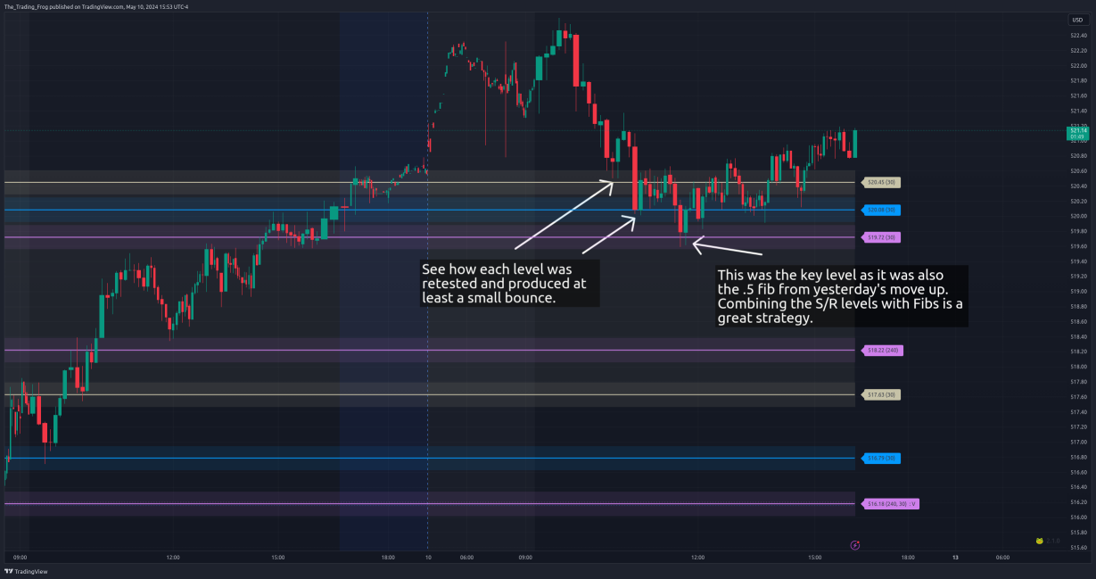 $SPY Daily SPY Review