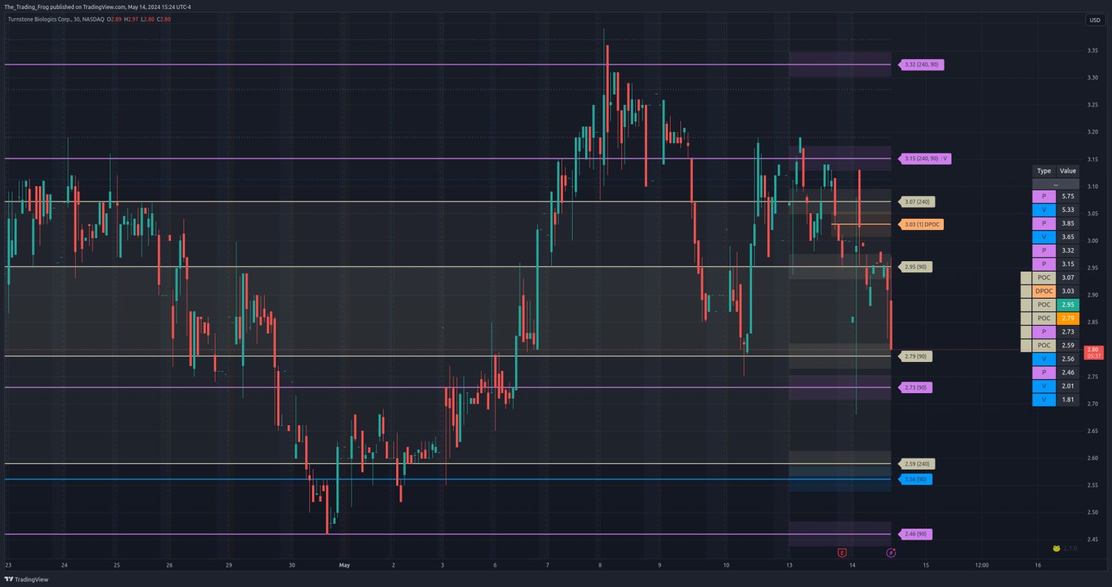 $TSBX Support / Resistance Levels