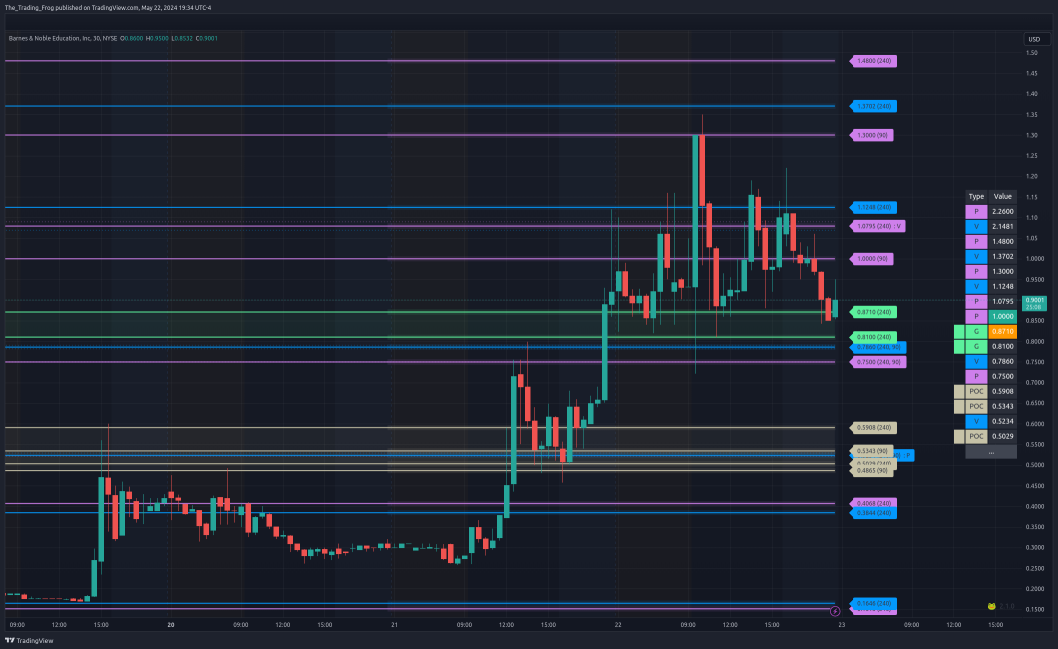 $BNED的支撑位/阻力位