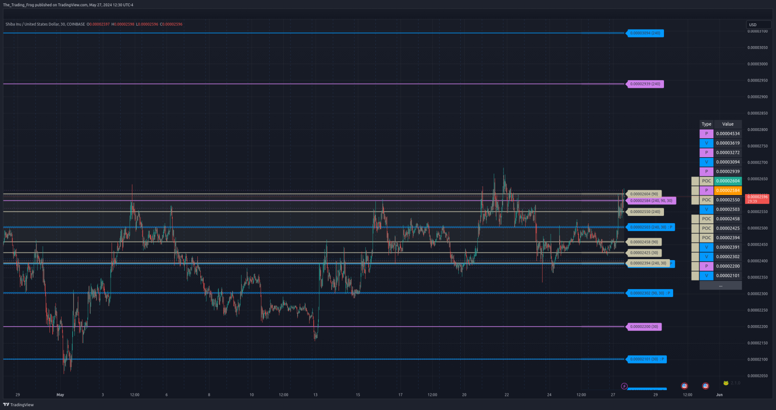 $SHIB.X Support / Resistance Levels