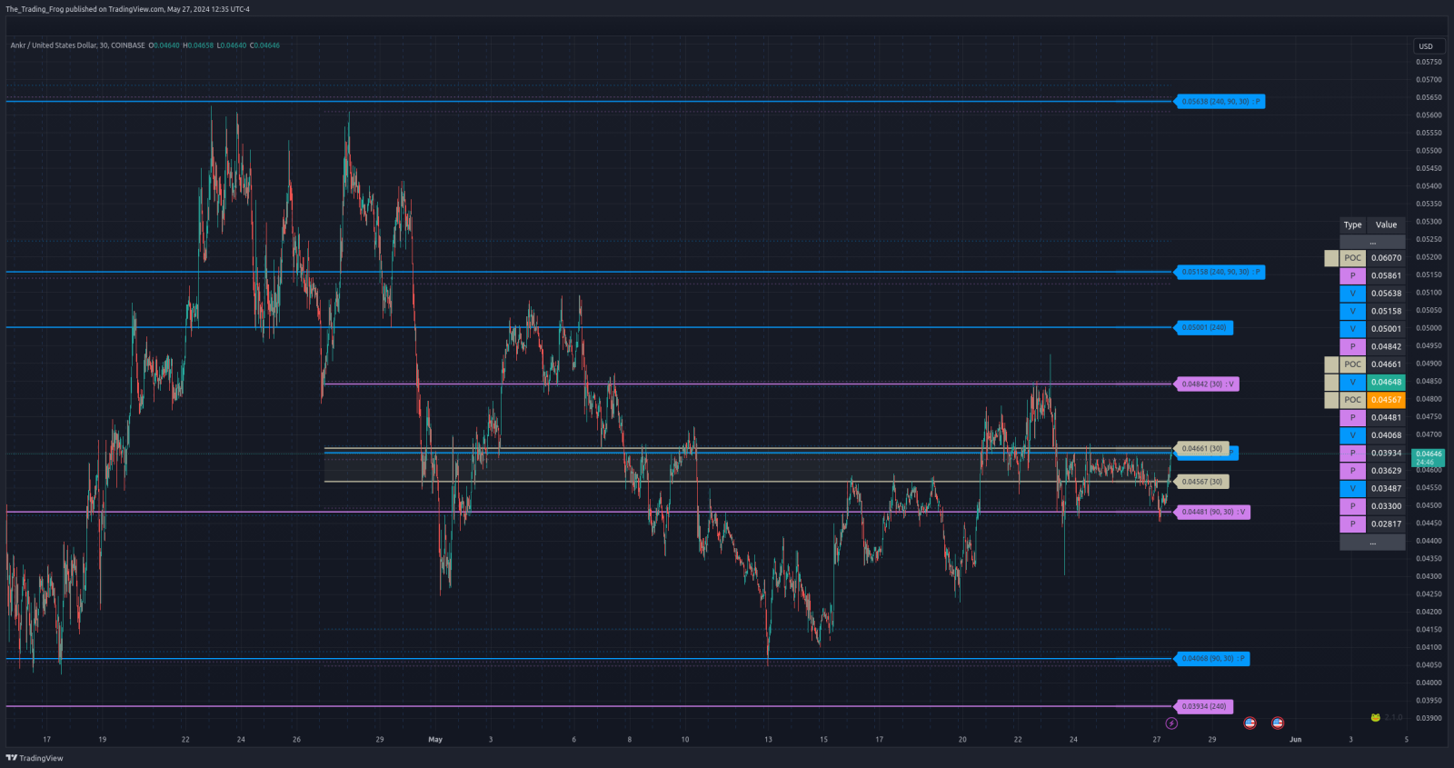 $ANKR.X Support / Resistance Levels