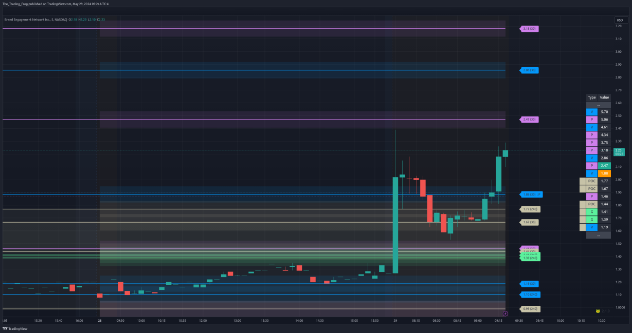 $BNAI  Support / Resistance Levels