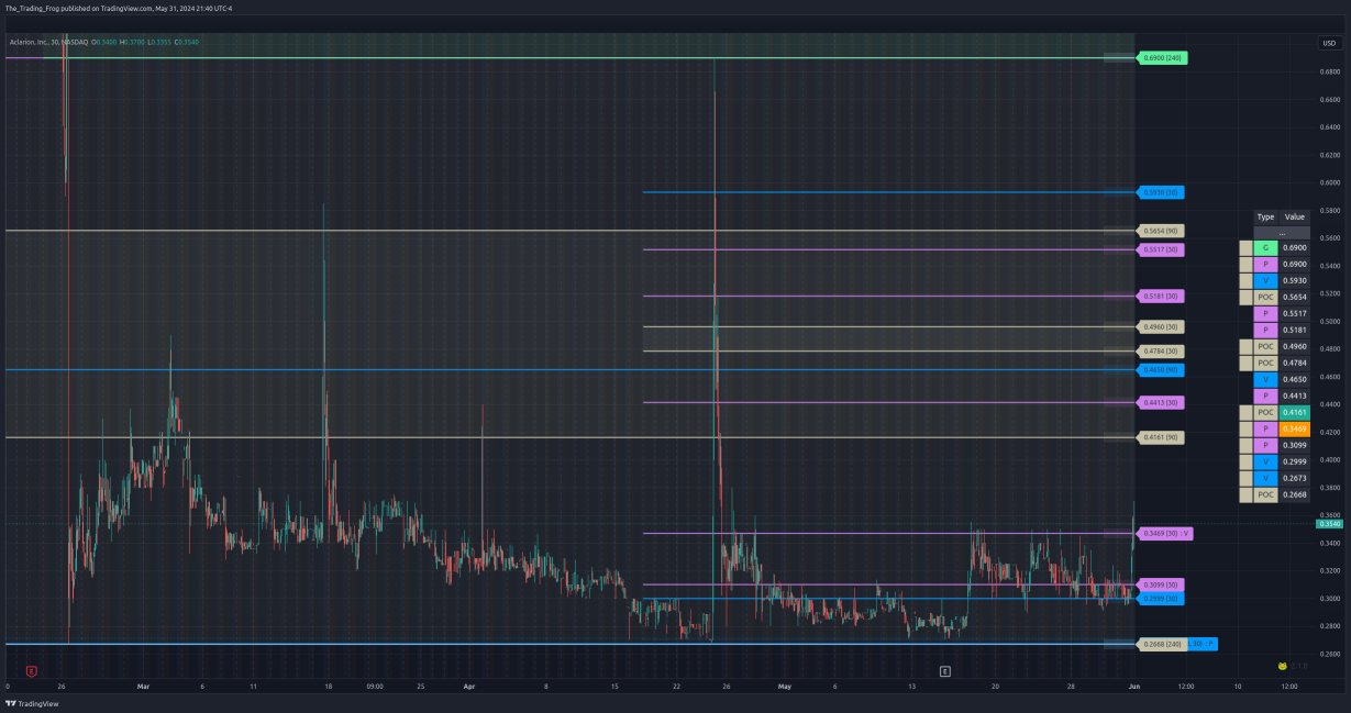 $ ACON 支撐/阻力位