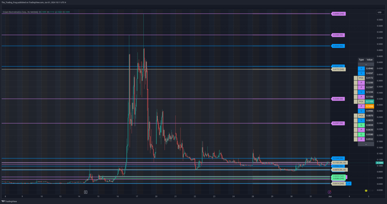 $CRKN的支撑/阻力位